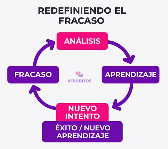 Diagrama que muestra cómo el fracaso lleva al aprendizaje y a un nuevo intento.